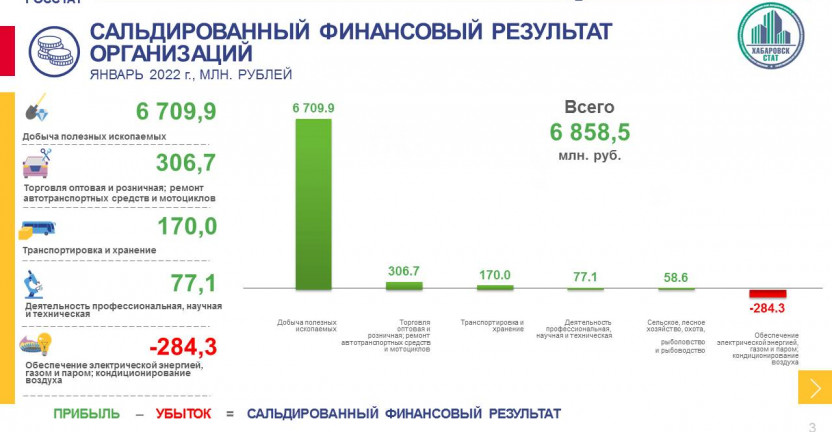Финансовые результаты деятельности организаций Магаданской области в январе 2022 года
